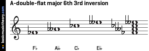 A-double-flat major 6th 3rd inversion