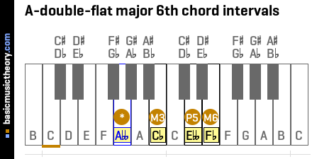 A-double-flat major 6th chord intervals