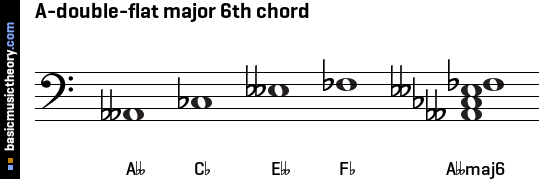 A-double-flat major 6th chord