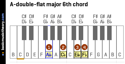 A-double-flat major 6th chord