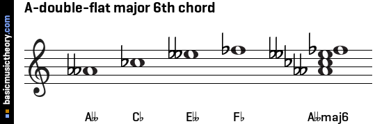 A-double-flat major 6th chord
