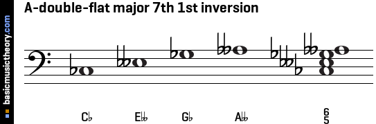 A-double-flat major 7th 1st inversion