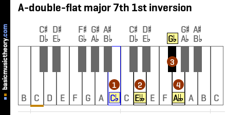 A-double-flat major 7th 1st inversion