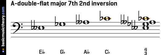 A-double-flat major 7th 2nd inversion