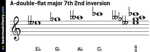 A-double-flat major 7th 2nd inversion