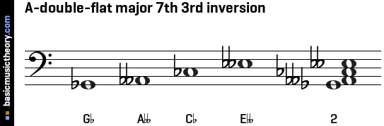 A-double-flat major 7th 3rd inversion