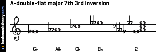 A-double-flat major 7th 3rd inversion