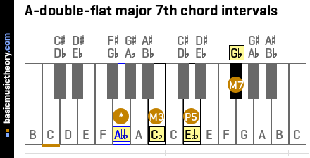 A-double-flat major 7th chord intervals