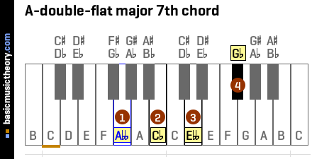 A-double-flat major 7th chord