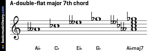 A-double-flat major 7th chord