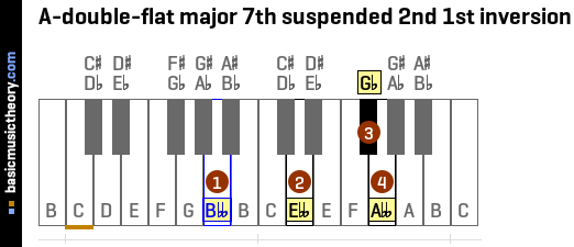 A-double-flat major 7th suspended 2nd 1st inversion