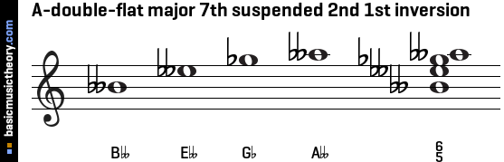 A-double-flat major 7th suspended 2nd 1st inversion