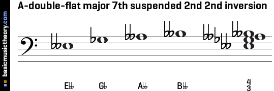 A-double-flat major 7th suspended 2nd 2nd inversion