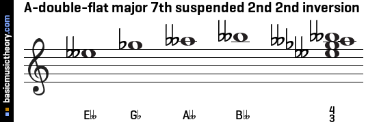 A-double-flat major 7th suspended 2nd 2nd inversion