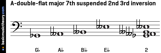 A-double-flat major 7th suspended 2nd 3rd inversion
