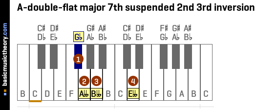 A-double-flat major 7th suspended 2nd 3rd inversion