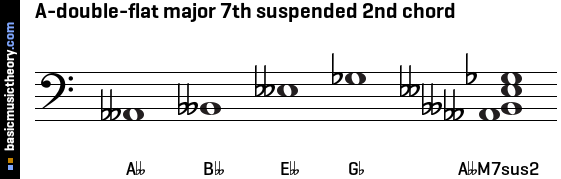 A-double-flat major 7th suspended 2nd chord