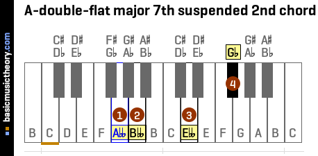 A-double-flat major 7th suspended 2nd chord