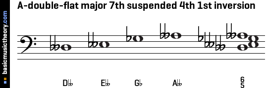 A-double-flat major 7th suspended 4th 1st inversion