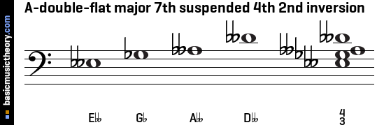 A-double-flat major 7th suspended 4th 2nd inversion
