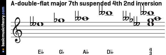 A-double-flat major 7th suspended 4th 2nd inversion