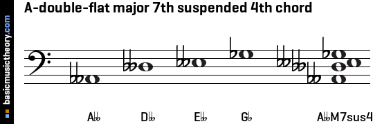A-double-flat major 7th suspended 4th chord