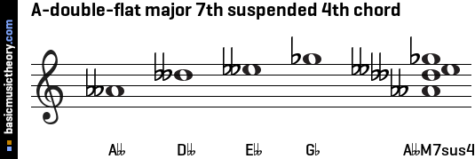 A-double-flat major 7th suspended 4th chord