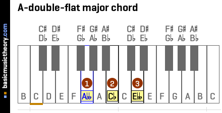 A-double-flat major chord