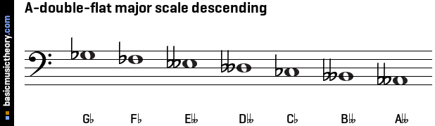 A-double-flat major scale descending