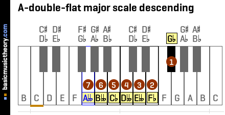 A-double-flat major scale descending