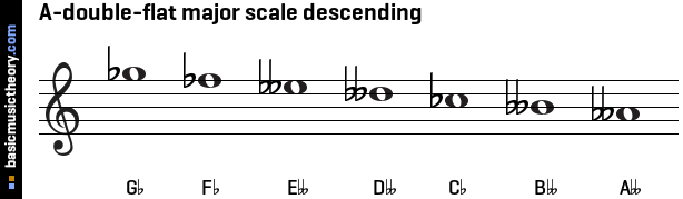 A-double-flat major scale descending