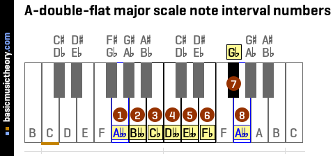 A-double-flat major scale note interval numbers
