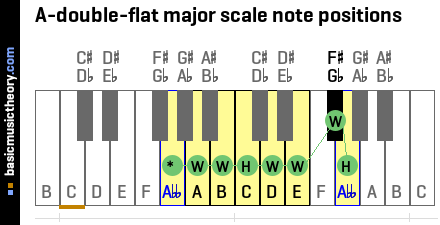 A-double-flat major scale note positions