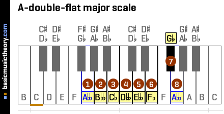 A-double-flat major scale