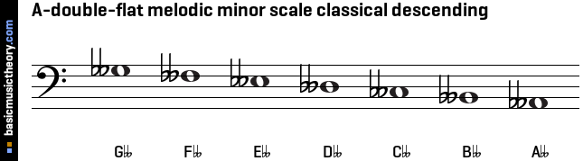A-double-flat melodic minor scale classical descending