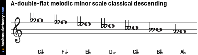 A-double-flat melodic minor scale classical descending