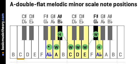A-double-flat melodic minor scale note positions