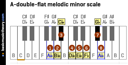A-double-flat melodic minor scale
