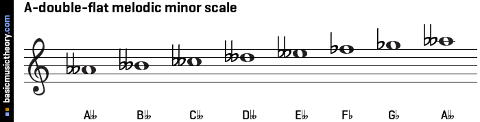 A-double-flat melodic minor scale