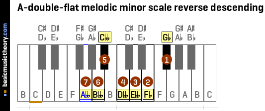 A-double-flat melodic minor scale reverse descending