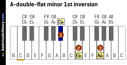 A-double-flat minor 1st inversion