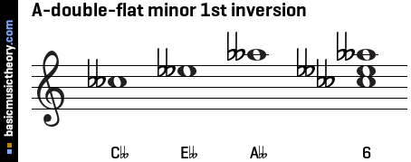 A-double-flat minor 1st inversion