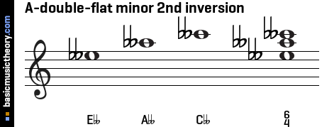 A-double-flat minor 2nd inversion