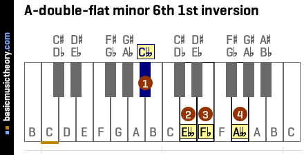A-double-flat minor 6th 1st inversion