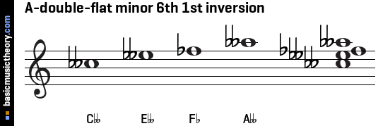 A-double-flat minor 6th 1st inversion