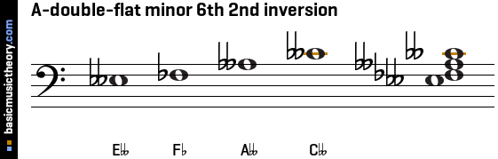 A-double-flat minor 6th 2nd inversion