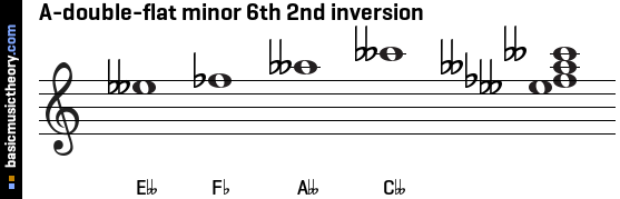 A-double-flat minor 6th 2nd inversion