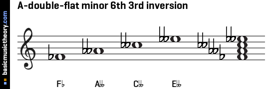 A-double-flat minor 6th 3rd inversion