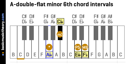 A-double-flat minor 6th chord intervals