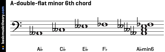 A-double-flat minor 6th chord